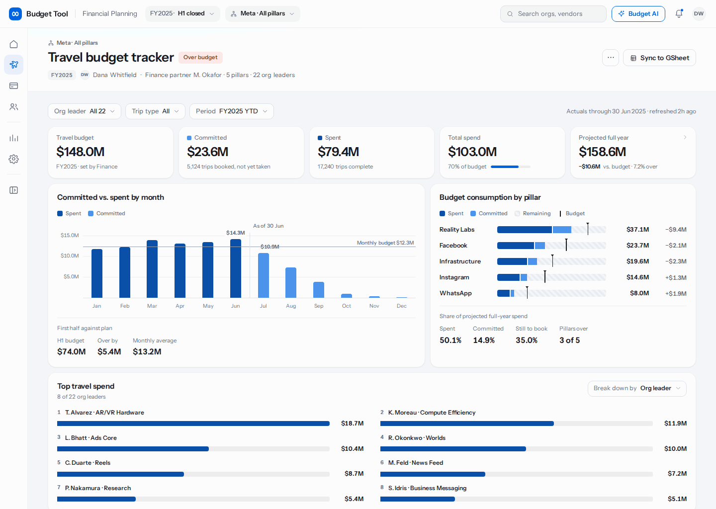 Animation of the travel budget tracker drilling from the company-wide overview into the Reality Labs pillar page, then into that pillar&rsquo;s trip ledger