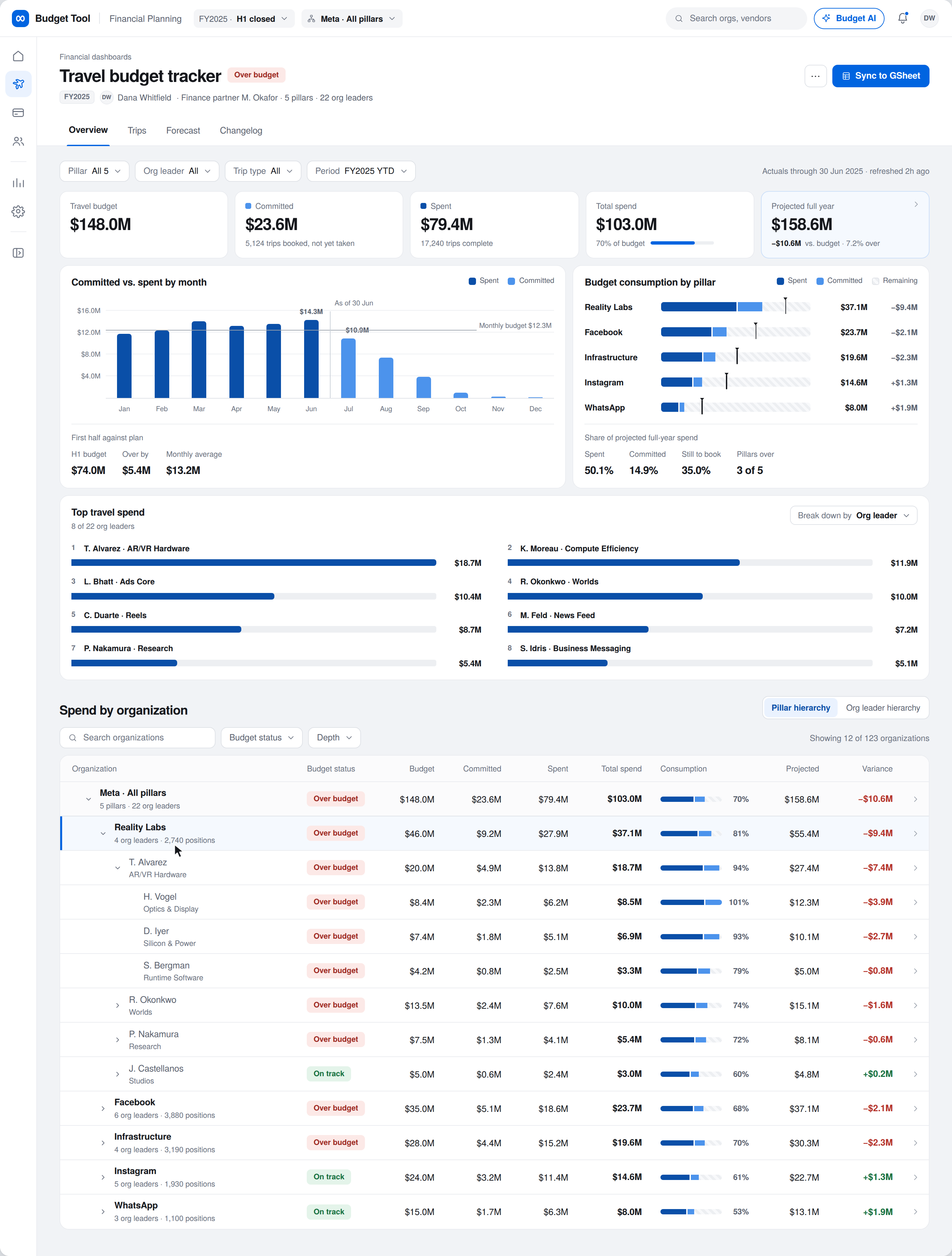 Travel budget tracker overview showing budget, committed, spent, and projected full-year figures across all pillars
