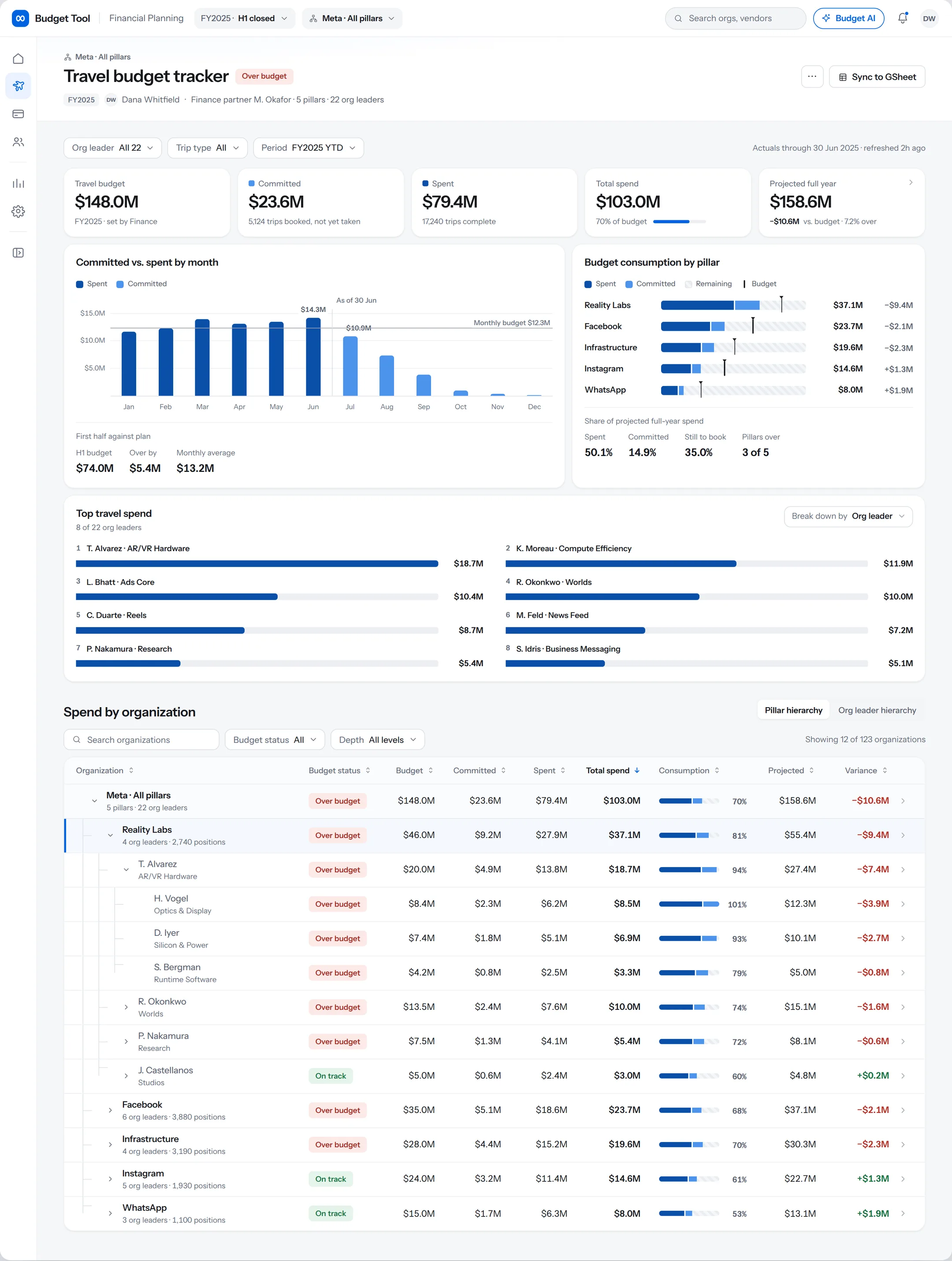 The full travel budget tracker page, from the summary cards through the monthly chart, top spend, and the spend by organization table