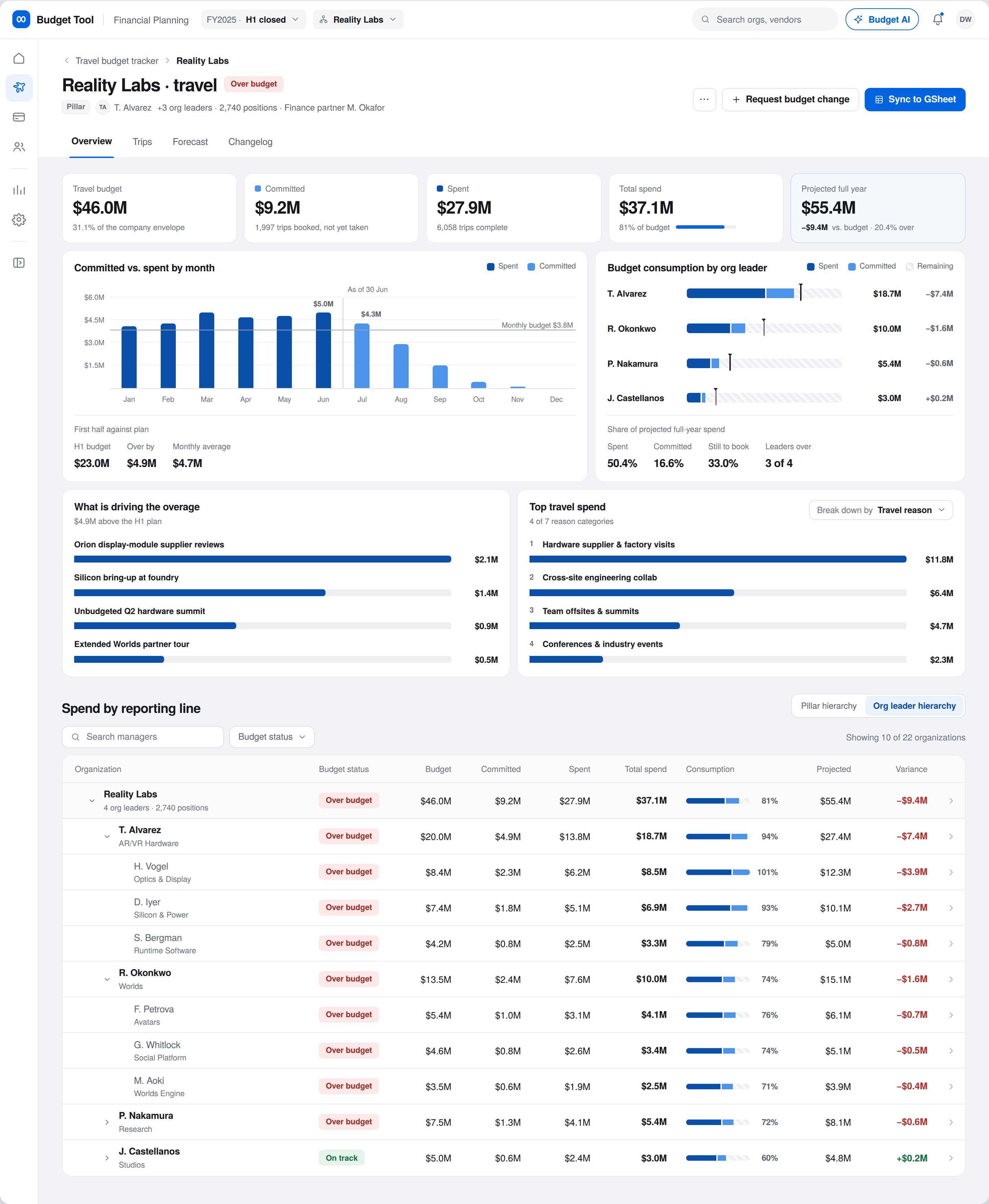 Reality Labs travel detail page, drilled in from the overview, showing spend by org leader and what's driving the overage