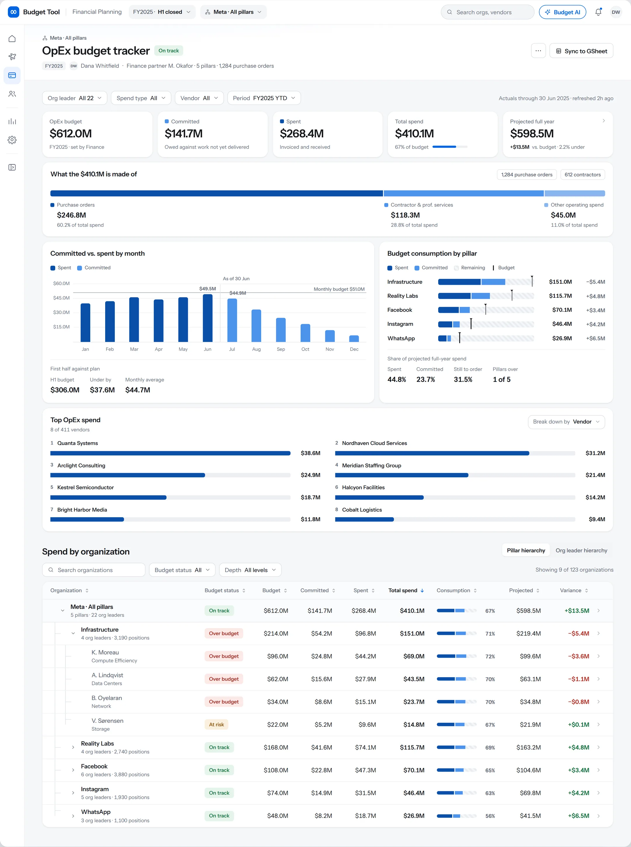 The full OpEx budget tracker page, showing what the total spend is made of, the monthly chart, and budget consumption by pillar
