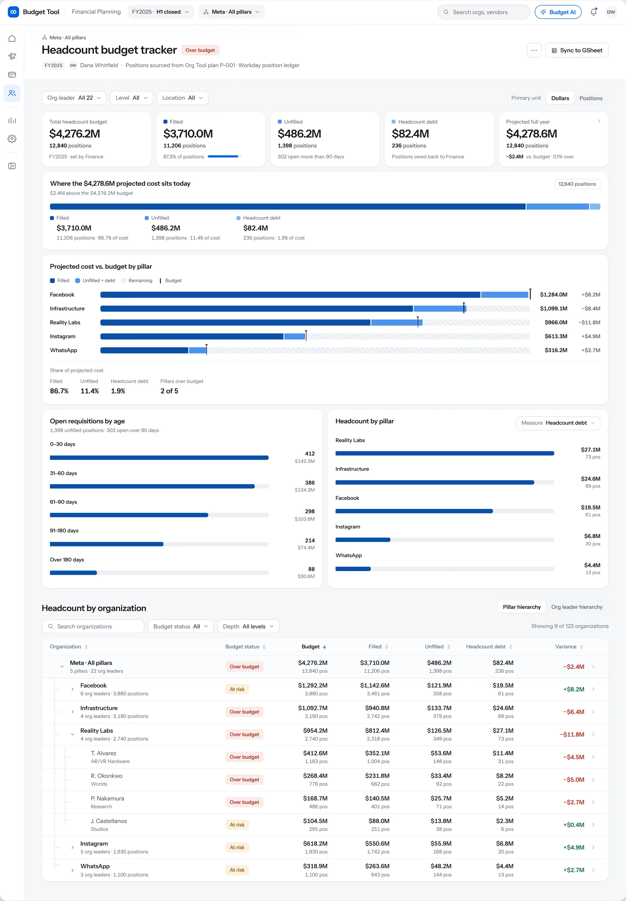 The full headcount budget tracker page, showing where projected cost sits today, projected cost versus budget by pillar, and open requisitions by age