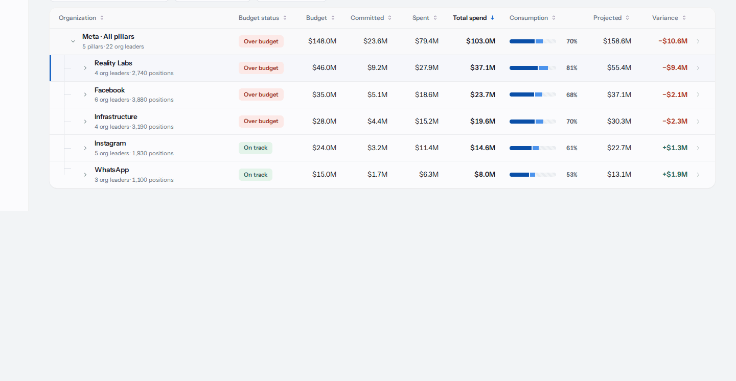 Animation of the spend by organization table expanding from company level down through pillar, org leader, and individual manager