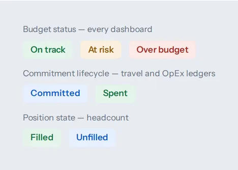 Status pill taxonomy showing budget status pills used on every dashboard, commitment lifecycle pills used in the travel and OpEx ledgers, and position state pills used in headcount