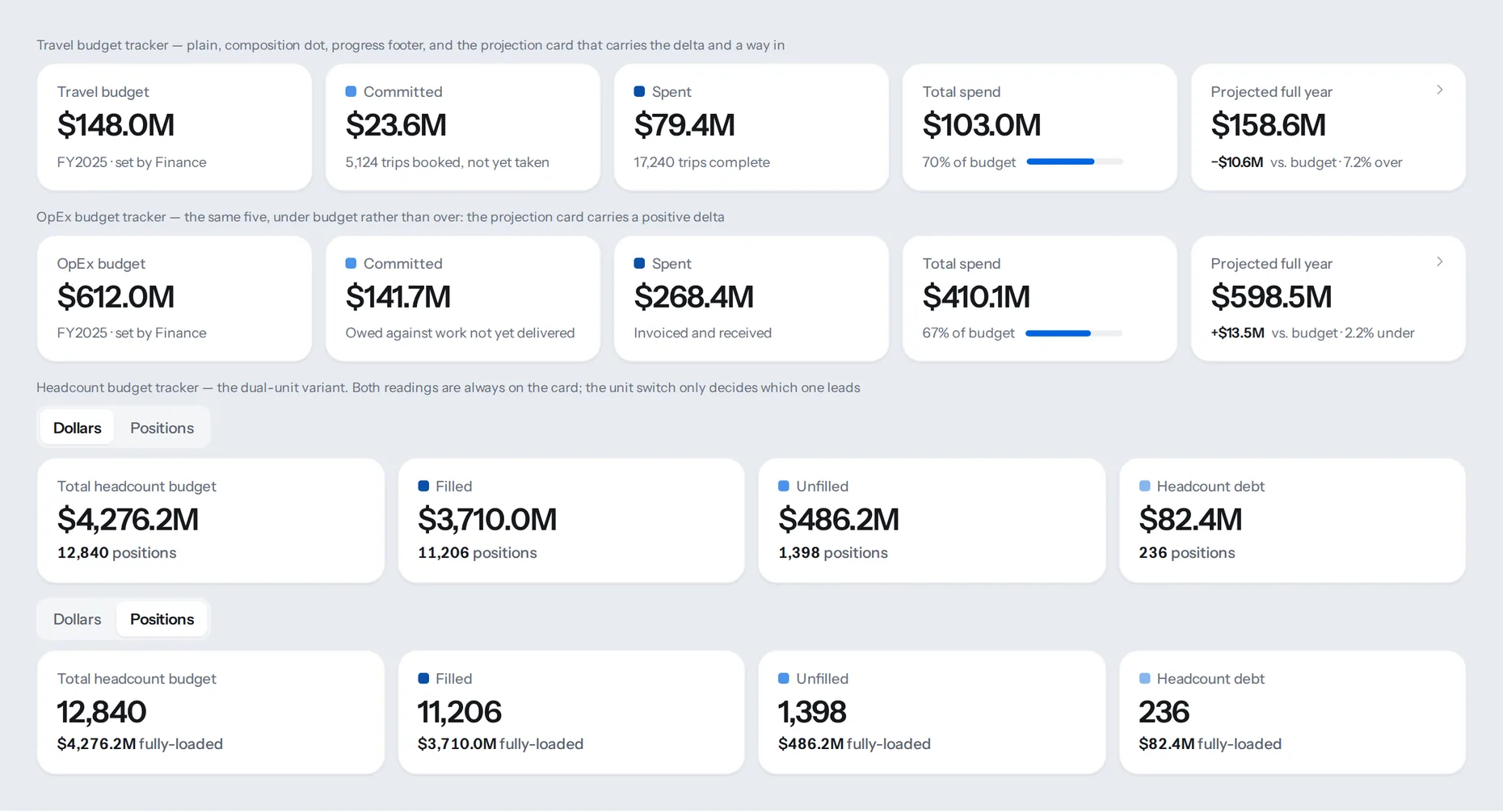 The metric card row shown for all three trackers: travel over budget, OpEx under budget with a positive delta on the projection card, and headcount in the dual-unit variant carrying dollars and positions together