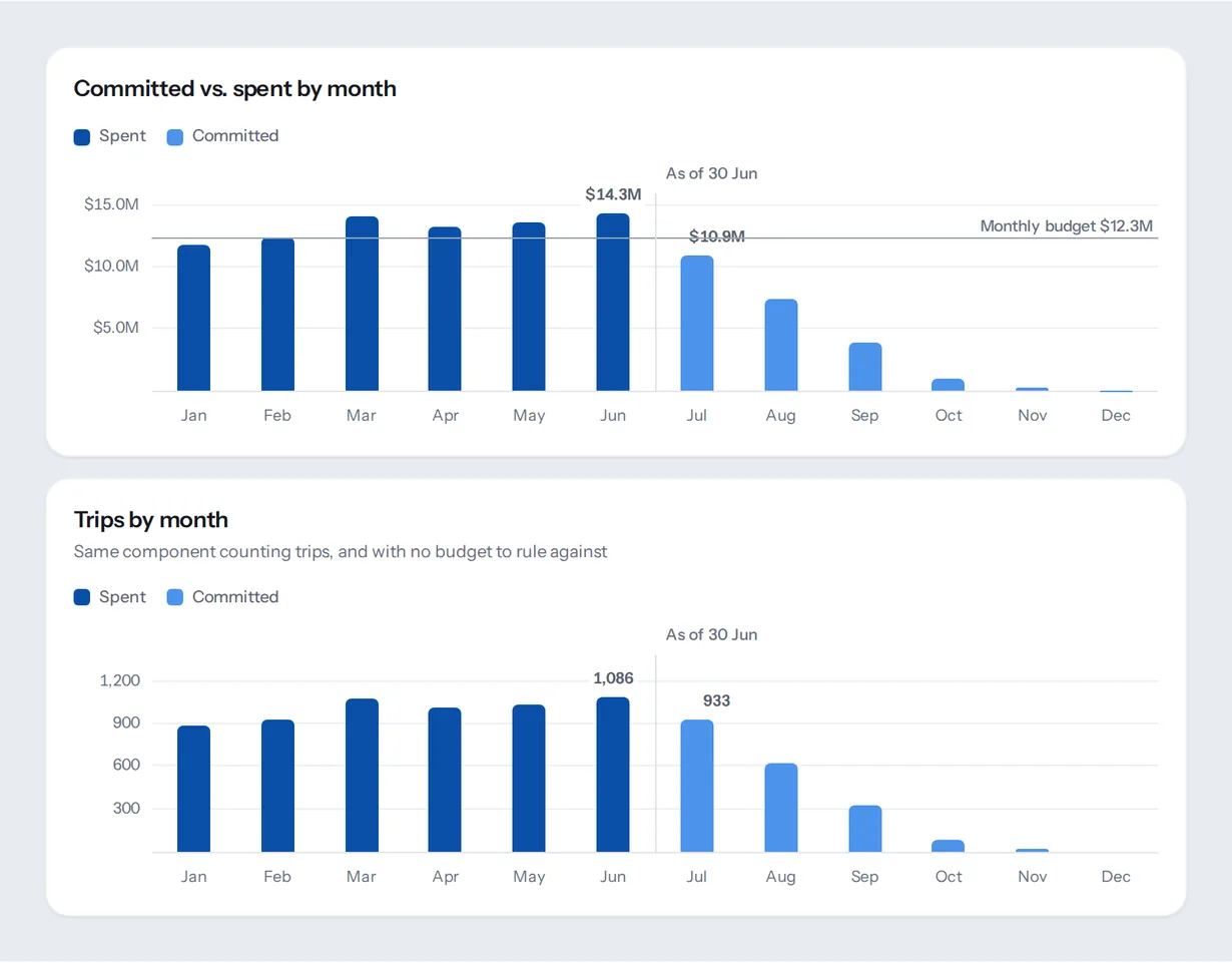 The committed versus spent monthly chart shown twice, once counting dollars and once counting trips with no budget line