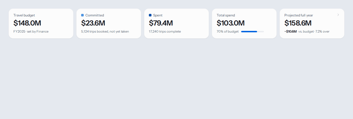 Animation of a metric card being hovered to reveal its composition: the total broken into spent, committed, and still to book, with the source ledger and refresh time