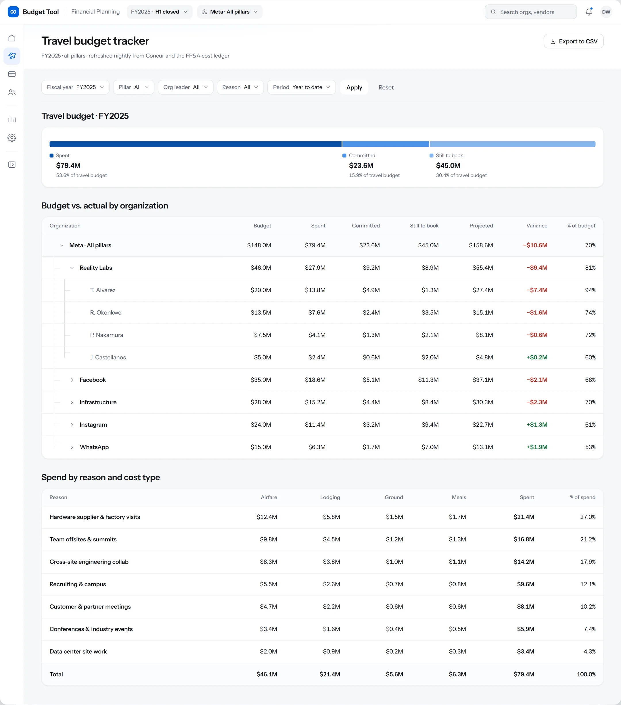 The Phase 1 travel budget tracker: a filter bar, a single summary bar, and two dense tables of budget against actuals, with Export to CSV as the only way to go further