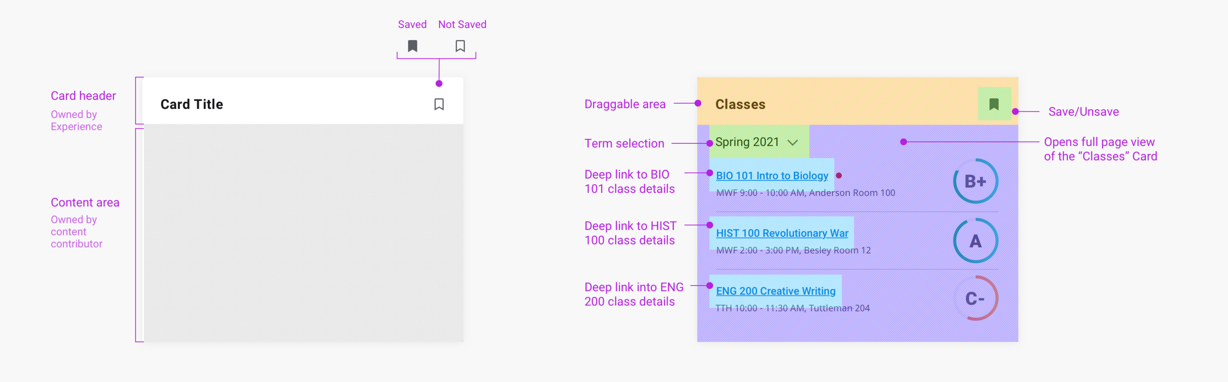 Annotated diagram of card anatomy, showing the draggable header, save/unsave control, content area, and deep links owned by content contributors