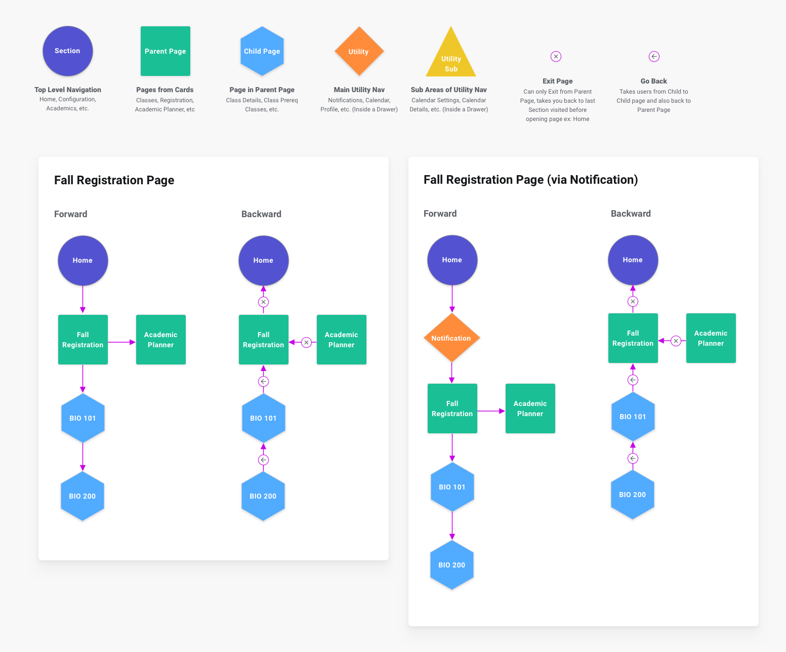 Diagram of the page-to-page navigation flow, showing top-level sections, parent and child pages, utility navigation, and the exit and go-back patterns
