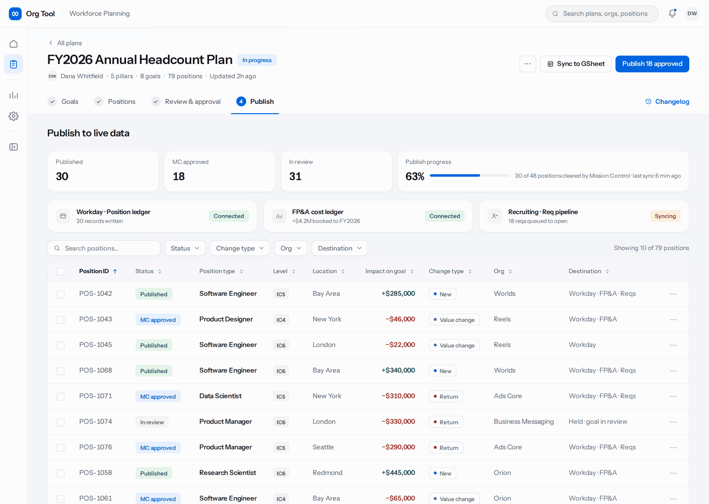 Animation of approved positions publishing to live data, with publish progress running to 100 percent and the Workday, FP&A, and Recruiting connections completing