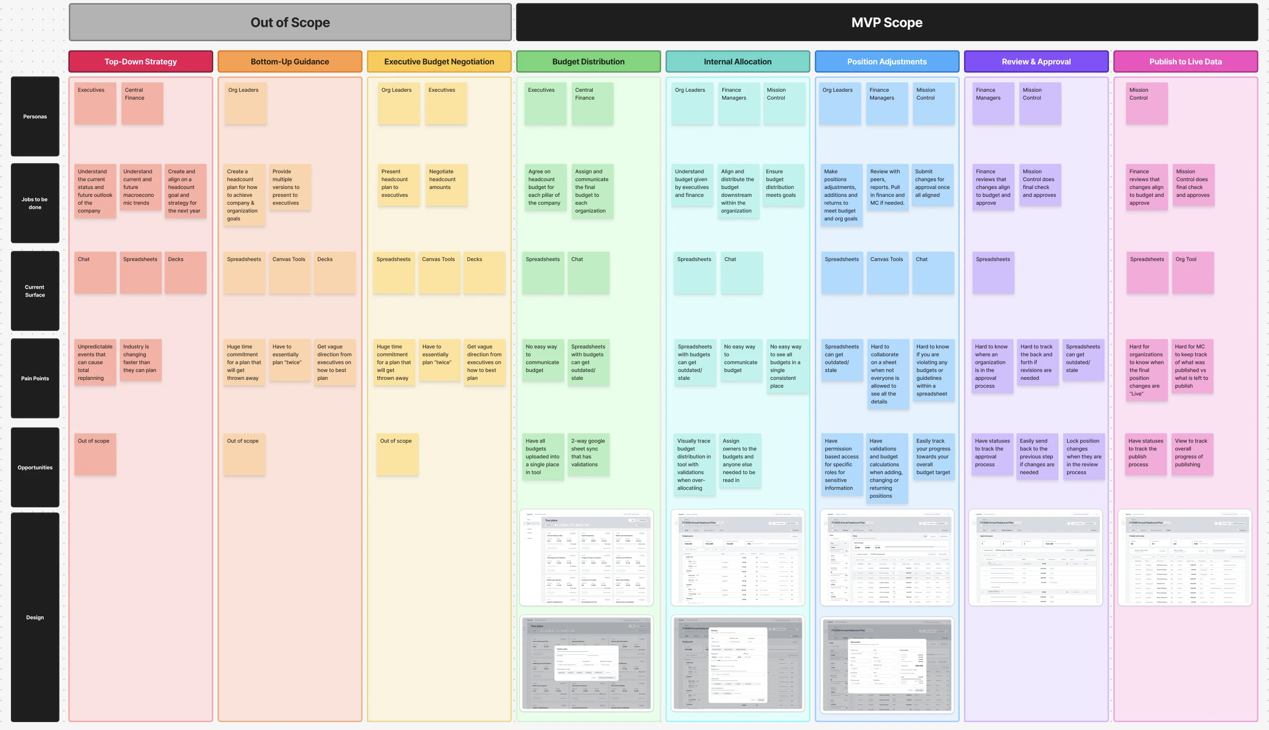 The end-to-end journey map for annual headcount planning, laid out as eight stages across the top with rows for personas, jobs to be done, current surface, pain points, opportunities, and design, and the first three stages marked out of scope